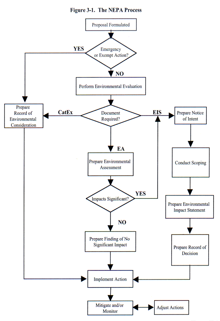 The NEPA Process (Flow Chart)