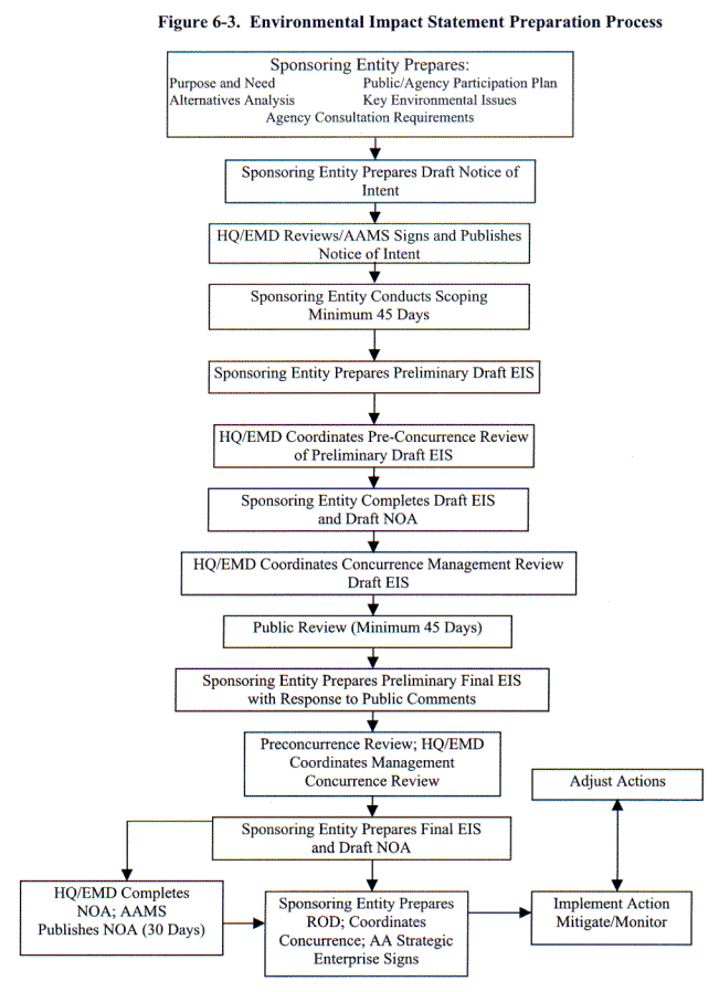  Figure 6-3.  Environmental Impact Statement Preparation Process (Flow Chart)