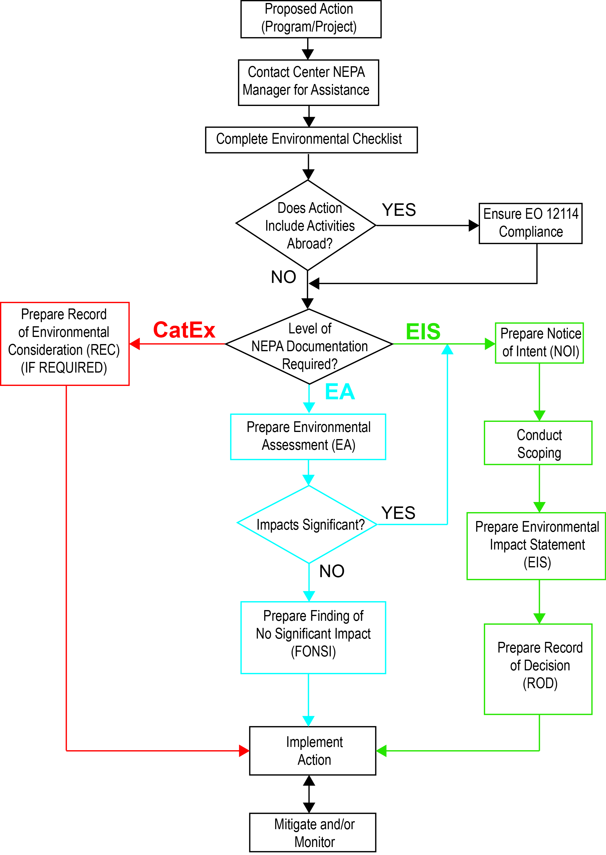 Appendix D flow charts depict the NEPA Process. Figure D-1 show the summary of the NEPA Process.