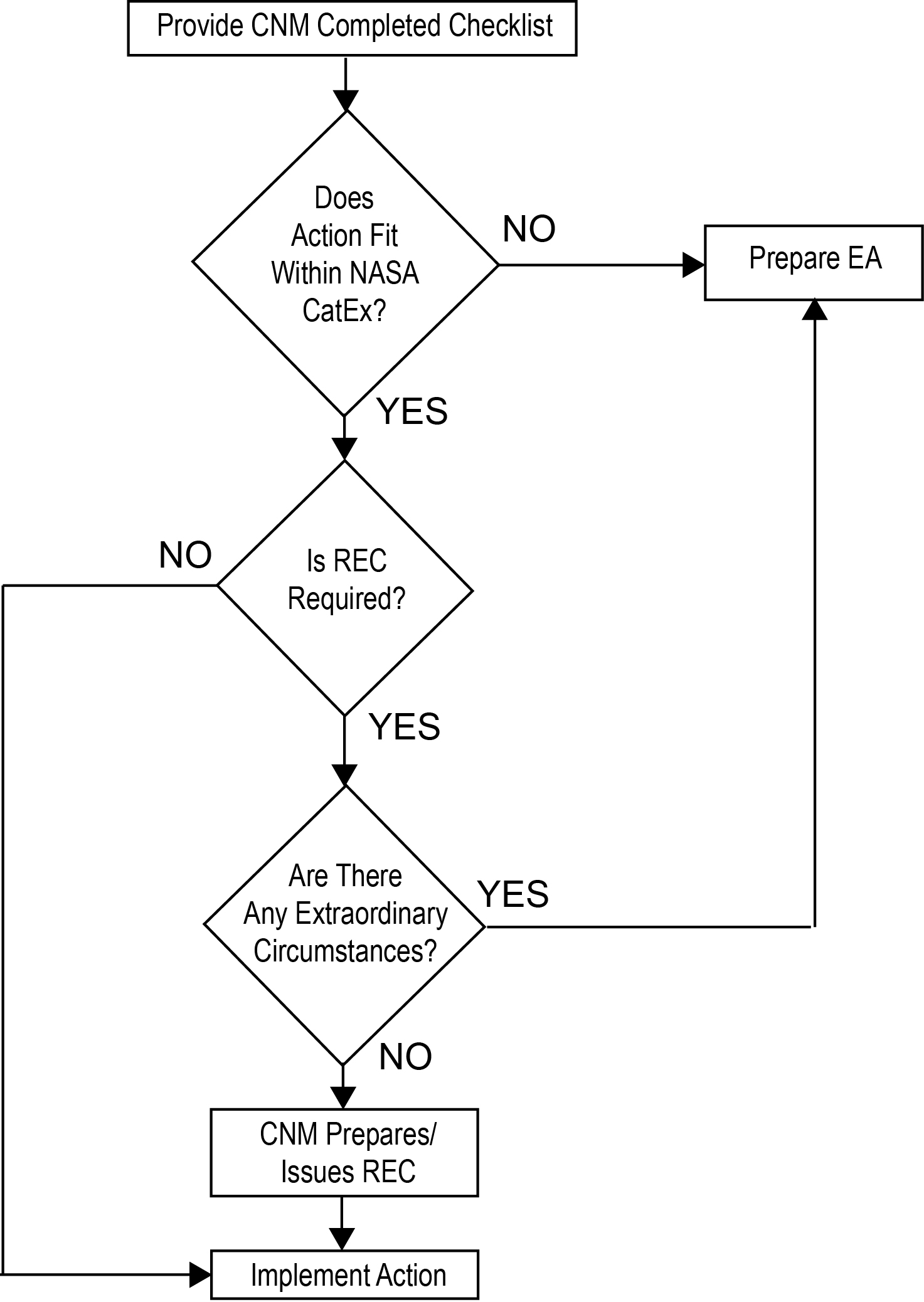 Appendix D flow charts depict the NEPA Process. Figure D-2 show the Summary of the Process for Categorical Exclusion Determination.