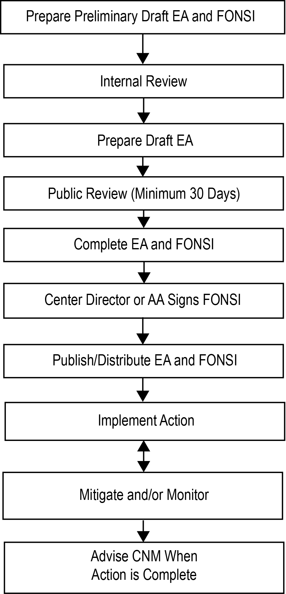 Appendix D flow charts depict the NEPA Process. Figure D-3 show the Summary of Typical Environmental Assessment Process
(Assumes EA Will Lead to FONSI)