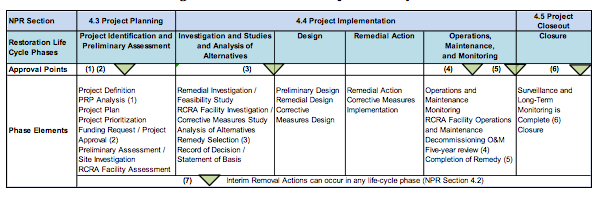 Table 4-1 Restoration Project Life Cycle shows the restoration project life cycle is divided into phases.