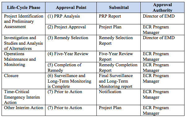 Table 4-2 Restoration Project Life-Cycle Approvals summarizes the approval interface between EMD and the ECR Project Manager.
