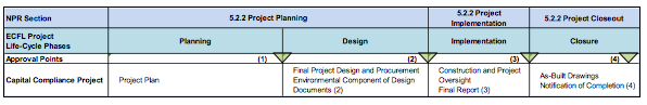Table 5-1 ECFL Capital Compliance Project Life-Cycle shows the phases for the Environmental Compliance/Functional Leadership (ECFL) for the project life-cycle.