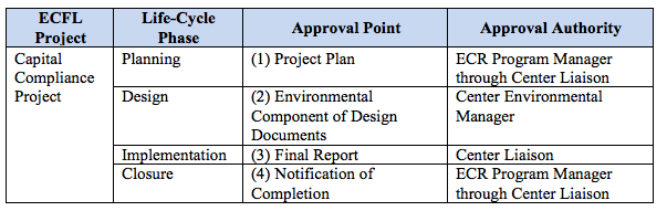 Table 5-2 ECFL Capital Compliance Project Life-Cycle Approvals summarizes Project approval points for the ECFL Capital Compliance project life-cycle phases which includes the approval interface between EMD and ECR Program Manager.