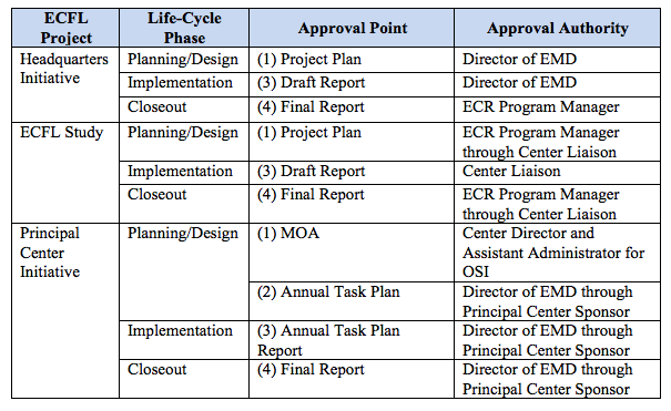 Table 5-4Headquarters Initiative, ECFL Study, and 
Principal Center Initiative Project Life-Cycle Approvals