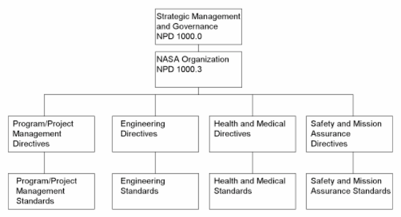 Figure 1. Agency Requirements Framework Related to Human Rating shows where the health, safety, and engineering directives and standards exist in relationship to Agency Program management directives and standards. (Refer to http://www.hq.nasa.gov/office/codeq/doctree/qdoc.htm for a more extensive documentation tree.) This depiction also corresponds to the overall governance structure that establishes checks and balances between Programs and the three Technical Authorities of Engineering, Health and Medical, and Safety and Mission Assurance. 
