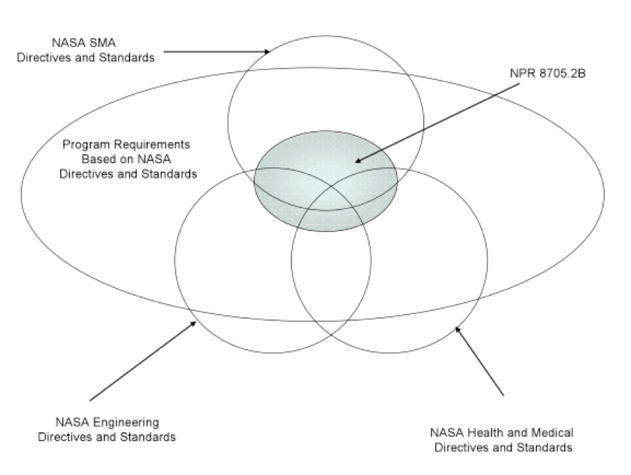 Figure 2. Relationship Among Requirements illustrates how this NPR integrates with other NASA directives to provide direction for the Program Manager.
