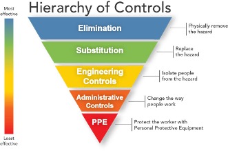 Figure 4-1. Hierarchy of Controls. Source NIOSH. Each Center shall prevent and control identified hazards to protect the public and workforce from injury and illness and to provide the workforce with safe and healthful working conditions. The Center should implement the most effective and feasible controls based on the hierarchy of controls.