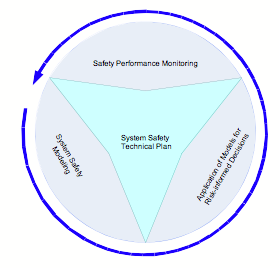 Figure 2.1, The System Safety Technical Processes. The system safety modeling approaches previously described should be implemented as part of technical processes that represent system safety activities. Conceptually, system safety activities consist of three major technical processes as shown in the circular flow diagram.