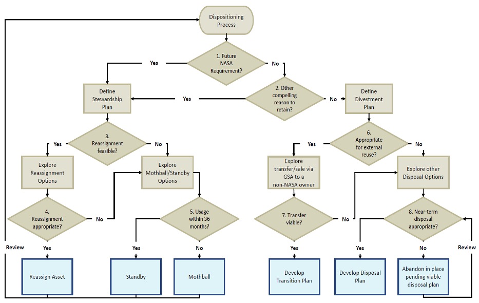 Figure  D-1 NASA Dispositioning Process Flow Chart