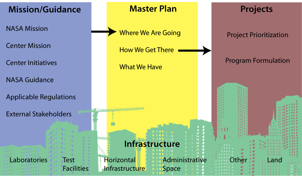 Figure 3-1 The Center Master Planning Process. As illustrated in Figure 3-1, master planners shall integrate a comprehensive facility strategic process that interrelates many separate objectives, the master plan itself, and implementation projects with a Center's real property assets. In the figure, the 