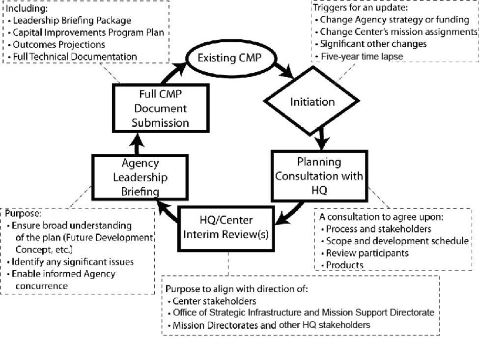 Figure 4-1 The Agency Review and Concurrence Process. As illustrated in Figure 4-1, the development of a master plan occurs within the context of a larger process. The process begins with the initiation of the planning process and proceeds with a consultation on the initial concept and resources with Headquarters, development of the plan, briefing of stakeholders, and full submission as explained below. The interim products include a briefing of the Future Development Concept to Headquarters leadership with supporting information. The final product is a technical document commonly known as the Center Master Plan. By the end of the process, the planning team will have developed products that include, but are not limited to, the following:

a. A leadership briefing summarizing the plan.

b. An executive summary describing the process and results of the CMP.

c. A Capital Investment Program Plan (CIPP), a spreadsheet delineating implementation proposal funding sources, costs, and dates.

d. A Web or paper-based document detailing all pertinent information (with links to supporting documents and analyses as appropriate).

e. Other supporting tables summarizing plan baselines and projected outcomes.