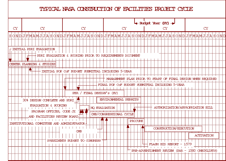 Figure 2-4 Typical NASA Construction of Facilities Project Cycle, click here to see in separate window