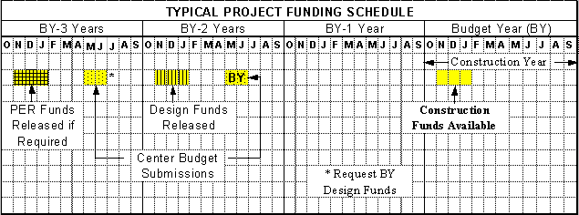 Figure 3-2 Typical Project Funding Schedule