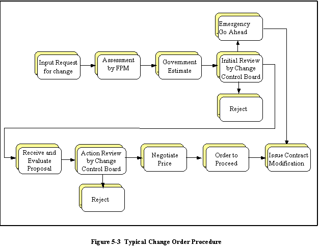 Figure 5-3 Typical Change Order Procedure