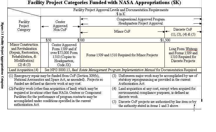 Figure 2-1 Facility Project Appropriation Categories