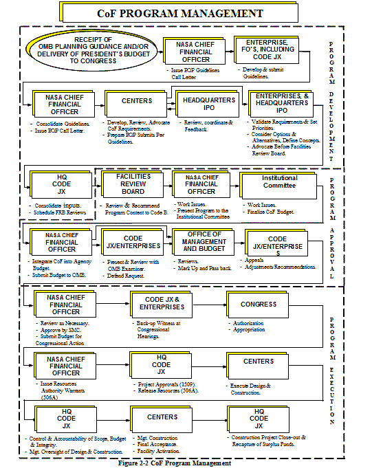 Figure 2-2 CoF Program Management