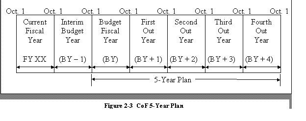 Figure 2-3 CoF 5-Year Plan