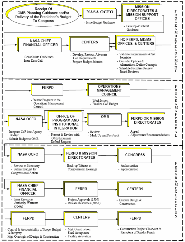 NPR 8820.2F Facility Project Requirements