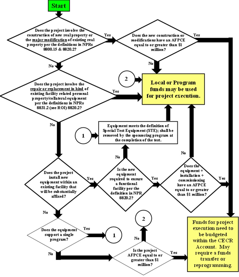 Appendix I. This flowchart is used to determine if project execution requires a funds transfer/reprograming into the CECR Mission of if local or program funcs can be used.