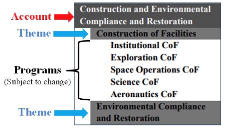 Figure 1-1. Sample, NASA Budget Format: The CECR Account. The five-year budget includes the CoF and the Environmental Compliance and Restoration (EC&R) themes under the Construction, Environmental Compliance, and Restoration (CECR) Account
