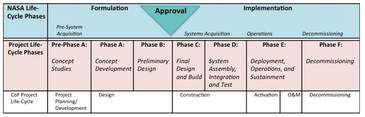 Figure 1-2. CoF Project Life Cycle. The CoF project life cycle, shown in Figure 1-2, comprises the project formulation phases (including planning and development), final design, implementation (including construction, commissioning, and activation), M&O, decommissioning, and disposal/demolition. The figure shows the full life cycle, and this NPR addresses all phases except Operations, Phase E. NASA Centers and HQ formulate the CoF program through a collaborative process that spans four consecutive phases: concept presentations for out-year projects, prioritization of construction, design funding, and construction funding.