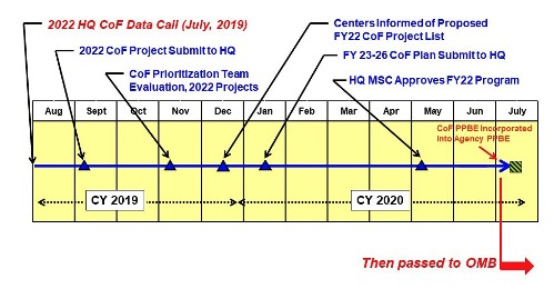 Figure 1-3. Institutional CoF Budget Timeline (Sample).  FRED issues data calls (for Institutional CoF and for Program-Direct CoF) to the Centers and Mission Directorates in support of the OCFO budget guidance. Subsequently, FRED and Mission Directorate stakeholders prioritize the CoF Program Agency-wide. Refer to Figure 1-3, Institutional CoF Budget Timeline (Sample) for delineation of three years from prioritization through construction.
