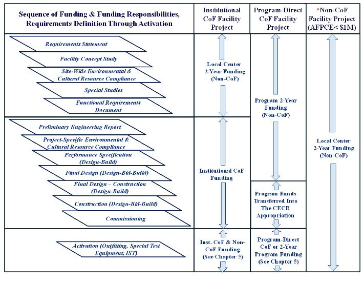 Figure 1-4. Facilities Project Activities and Funding, Design-Bid-Build and Design-Build.  Financial Resources for Facility Projects. The annual appropriations acts contain the principal funding authorities for projects within the CoF programs. Depending on the type of facilities project (e.g., Institutional CoF, Program-Direct CoF, Non-CoF), various types of funding are to be used for specific project phases. For Facility Projects implemented using either a Design-Bid-Build delivery approach or a Design-Build delivery approach, refer to Figure 1-4 for the funding requirements.