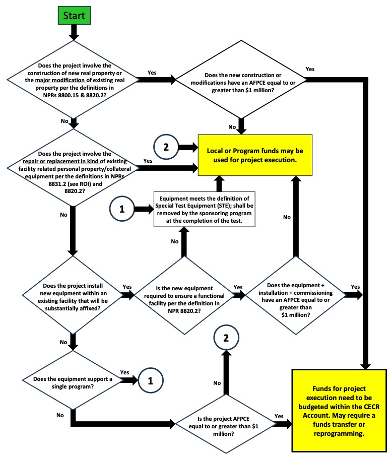Figure J-1 Local-and/ or Project-Funded Project Flowchart