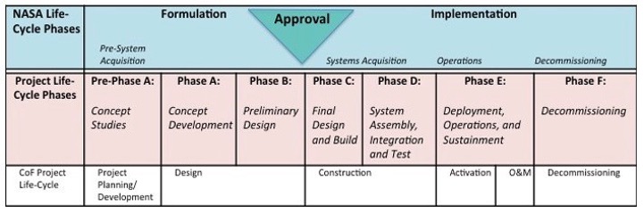 Figure 1-2. CoF Project Life Cycle