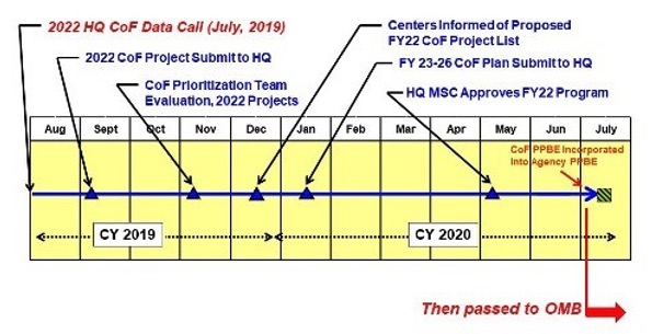 Figure 1-3. Institutional CoF Budget Timeline (Sample)