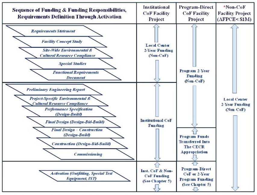 Figure 1-4. Facilities Project Activities and Funding, Design-Bid-Build and Design-Build