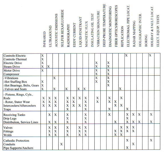 Utility Systems: Compressed Air matrix chart