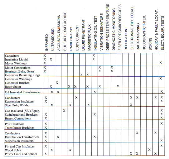 Utility Systems: Electrical matrix chart