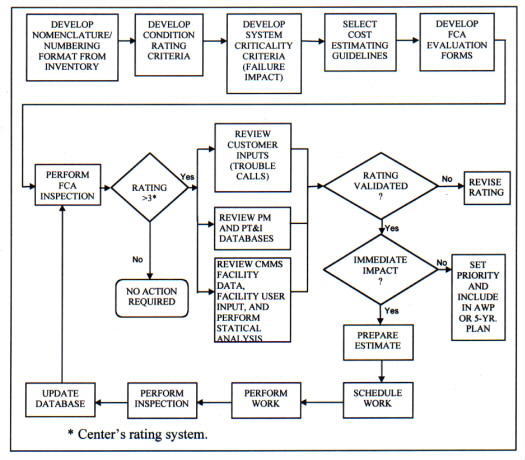 Sample FCA Process Model chart