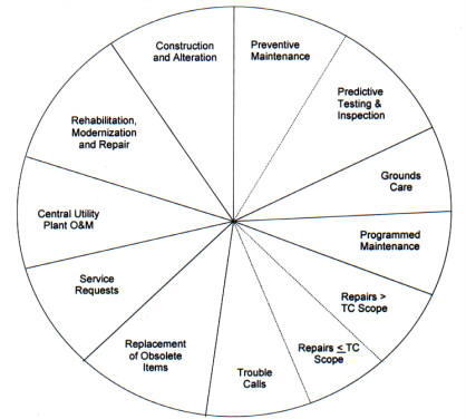 Facilities 

Maintenance Annual Work Plan Elements pie chart