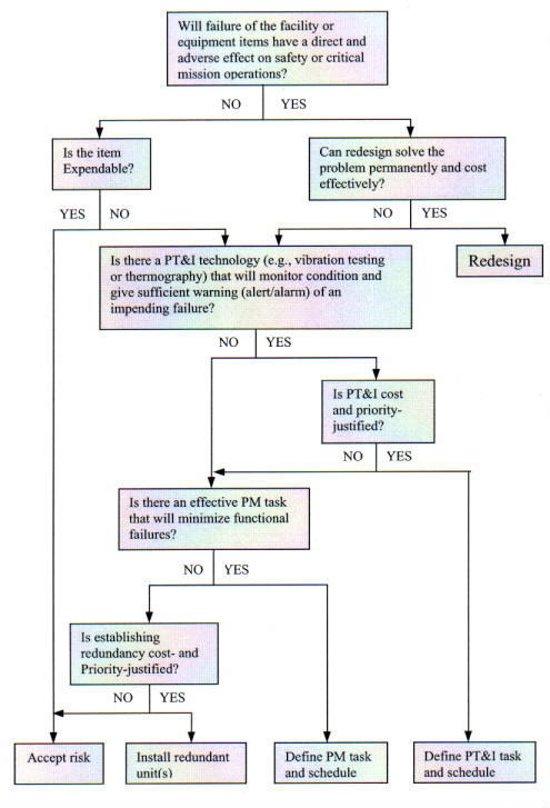 Reliability Centered Maintenance (RCM) Decision Logic Tree chart