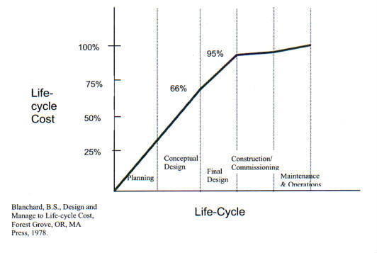 Stages of Life-Cycle Cost Commitment area chart