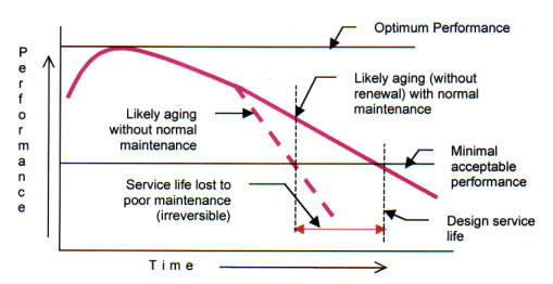 Effect of Adequate and 
Timely Maintenance and Repairs on the Service Life chart