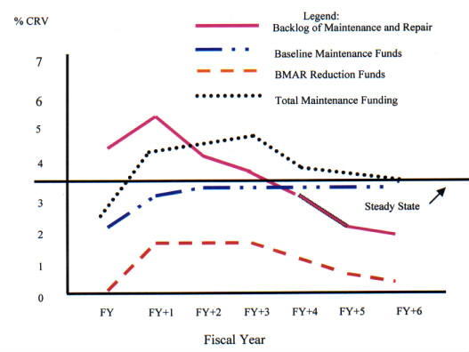 Typical BMAR Reduction 
Funding Profile chart