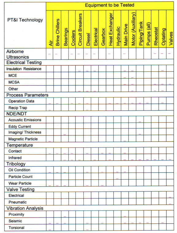 Applicable PT&I 
Technologies chart