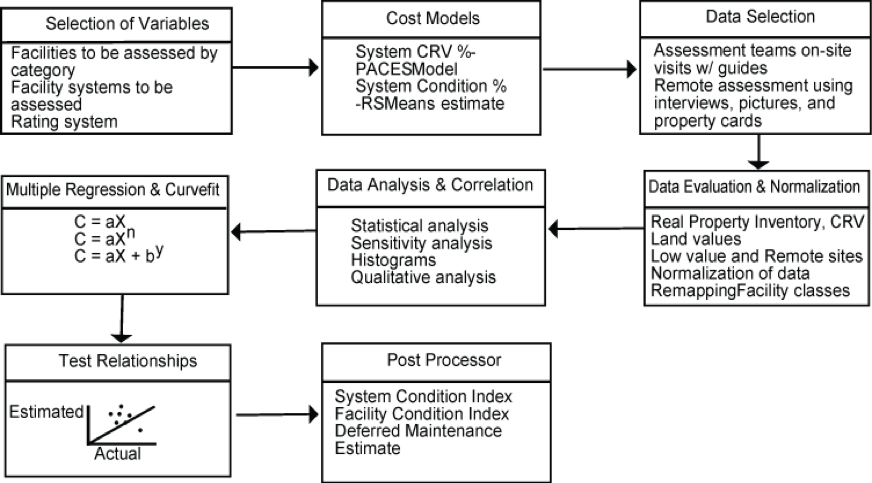 Figure I-1 Theoretical Model for Parametric Estimates. To perform the deferred maintenance estimate, a parametric cost estimate model similar to Figure I-1 is used. This model uses cost estimating relationships (CERs) based on existing engineering data and associated algorithms to establish cost estimates. For example, detailed cost estimates for the repair of a building system (e.g., its plumbing system) can be developed using very precise work measurement standards. However, if history has demonstrated that repairs have normally cost about 25% of the original value, then a detailed estimate need not be performed and can simply be computed at the 25% (CER) level. It is important, though, that any CERs used be carefully tested for validity using standard statistical approaches.