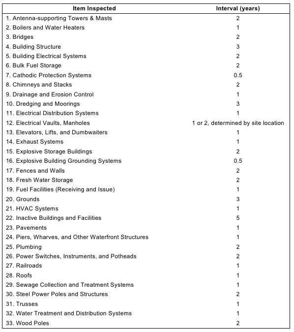 Table 10-1 provides suggested inspection intervals for a number of facilities and systems. These apply to facilities and equipment under average conditions supporting routine operations. Centers should adjust the frequencies to suit local conditions, regulatory requirements, known equipment conditions as a result of PM and PT&I, operational requirements, and user inputs.