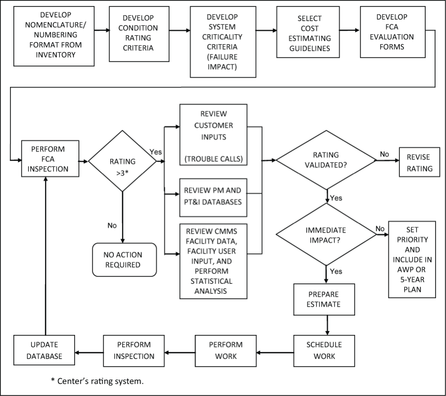 Figure 10-3 Sample FCA Process Model. Use of CMMS Data. The assessment should use CMMS data as an integrated part of its evaluation. The data can be analyzed statistically and searched for patterns or clusters that indicate changes in the condition of facilities and equipment, provided that the CMMS has been populated with accurate and complete data. For maximum benefit to the FCA analysis, the data for the CMMS fields should be collected.