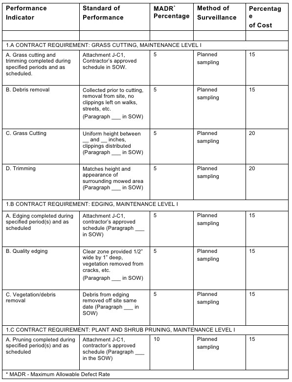 Table 10-3 Sample Grounds Care Performance Requirements Summary. Performance Requirements Summary. Grounds care contracts should contain a performance requirements summary in simple tabular form. Table 10-3 is a sample of a performance requirements summary. Chapter 12, Contract Support, discusses grounds maintenance and other performance and outcome-type contracts in greater detail.