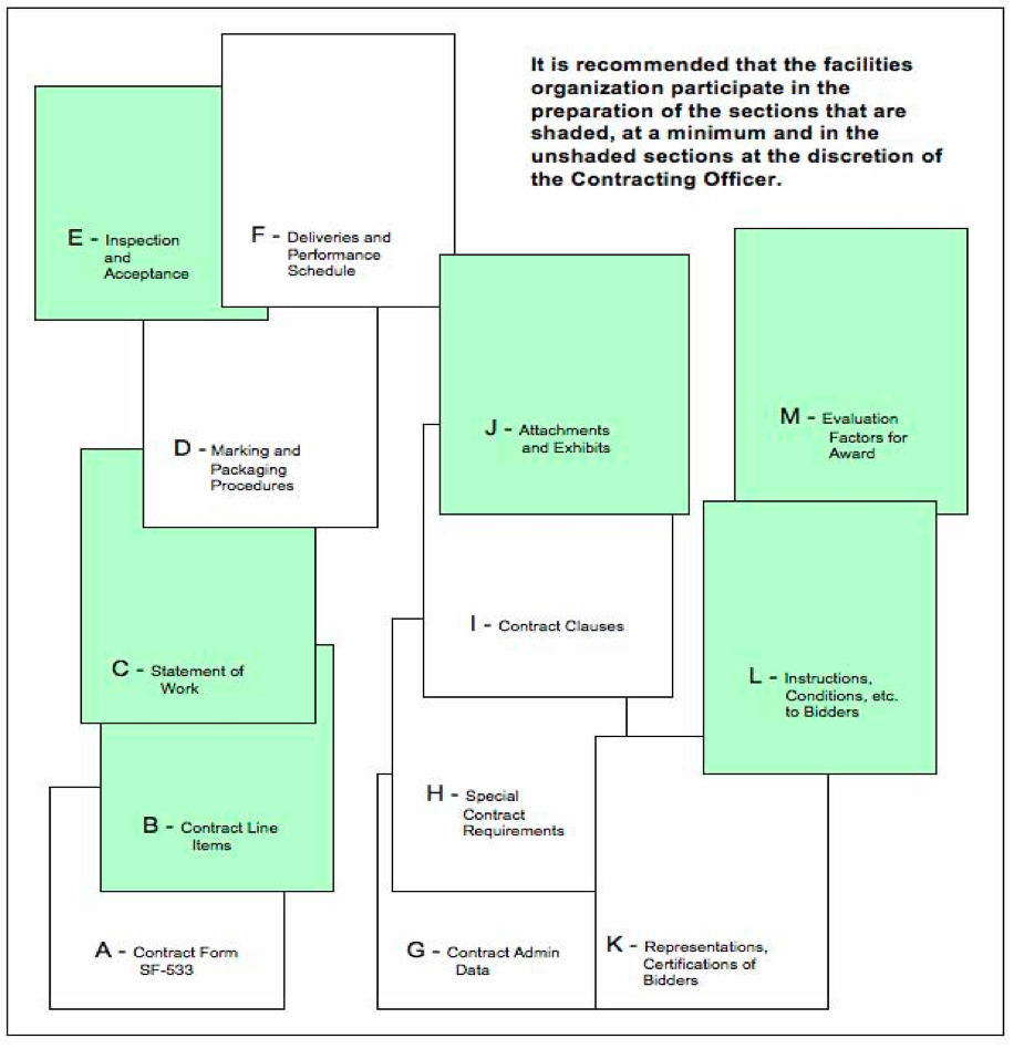 Figure 12-1 Contract Sections. The Center's facilities organizations shall work together with the users. It is recommended that the facilities organization participate in the preparation of the activities noted in the sections B, C, E, J, L, and M shown in Figure 12-1, at a minimum, and in the activities noted in the sections A, D, F, G, H, I, and K at the discretion of the contracting officer. This includes identifying all functions and services to be included in the contract, developing the functional tree diagram (which shows the relationships of the functions in the contract), and preparing a WBS for the technical section (Section C) and the Performance Requirements Summary (PRS), which is precisely coordinated with the tree diagram.