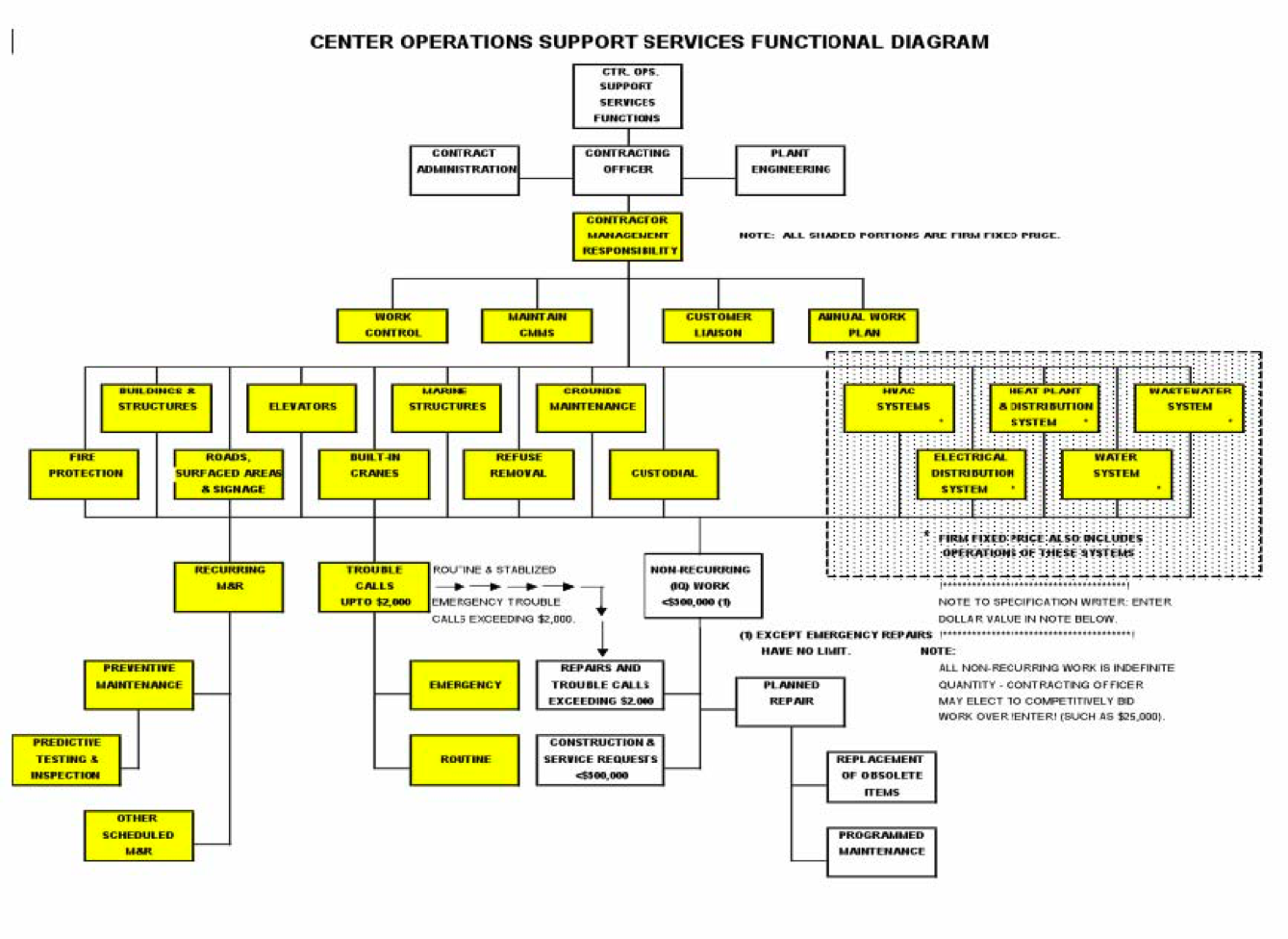 Figure 12-2 Functional Diagram. Figure 12-2 is an example of a functional diagram at one NASA Center. It represents graphically the highest level of the WBS and should be the starting point in preparing the PBC documentation. It identifies, graphically, each function that is included in the PBC. Each of these functions will be individually addressed and will have a counterpart subsection in Section C of the contract where the requirements, performance indicators, and other supplemental information are discussed. In this specific example, each shaded box represents a function discussed in the technical sections of the contract Subsections C.8 through C.27. The large hashed-shaded area indicates that the five functions within it include operations support as well as maintenance. The white box functions are not in the contract, but are shown to indicate relationships. Functional diagrams will vary by Center, depending on the functions being contracted. However, their preparation and use are important and are the basis of the WBS and the contract documentation.