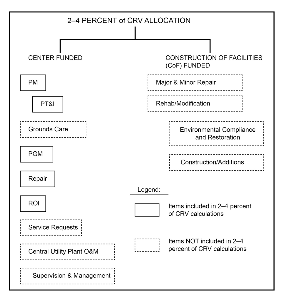 Figure 2-1 Expenditures Allocable to 2 to 4 percent of CRV Standard. Figure 2-1 identifies the facilities maintenance expenditures that are to be allocated to the 2 to 4 percent of CRV goal. The percentage goal does not include DM, service requests (because they are for new work), grounds care, central utility plant O&M, and nonfacilities maintenance work as described in section 2.3.4.