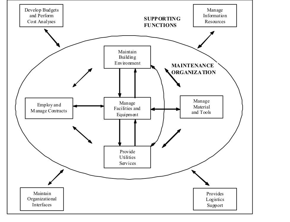 Figure 3-1. Whole Maintenance Universe.The support functions in Figure 3-1, shown outside the maintenance organization, are as follows:

Develop Budgets and Perform Cost Analyses, 
Manage Information Resources, 
Provide Logistical Support, and 
Maintain Organizational Interfaces.